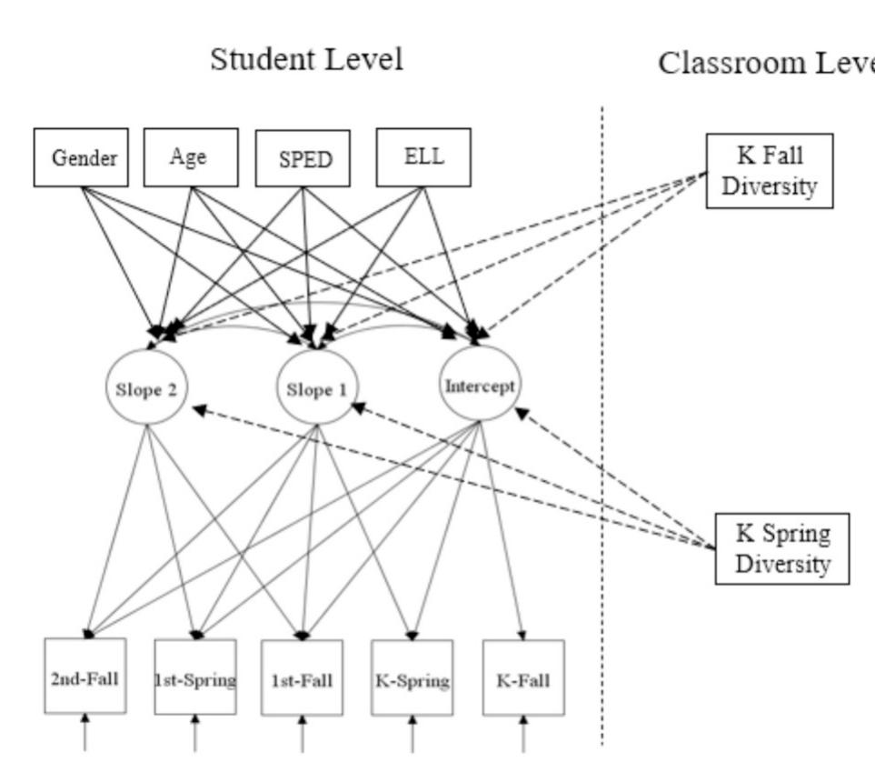 PDF) Longitudinal investigation of early mathematical achievement