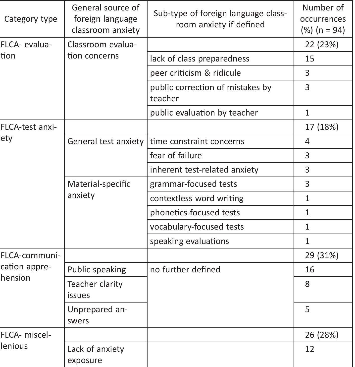 Table 3 - from Emotions in Language Learning: Understanding