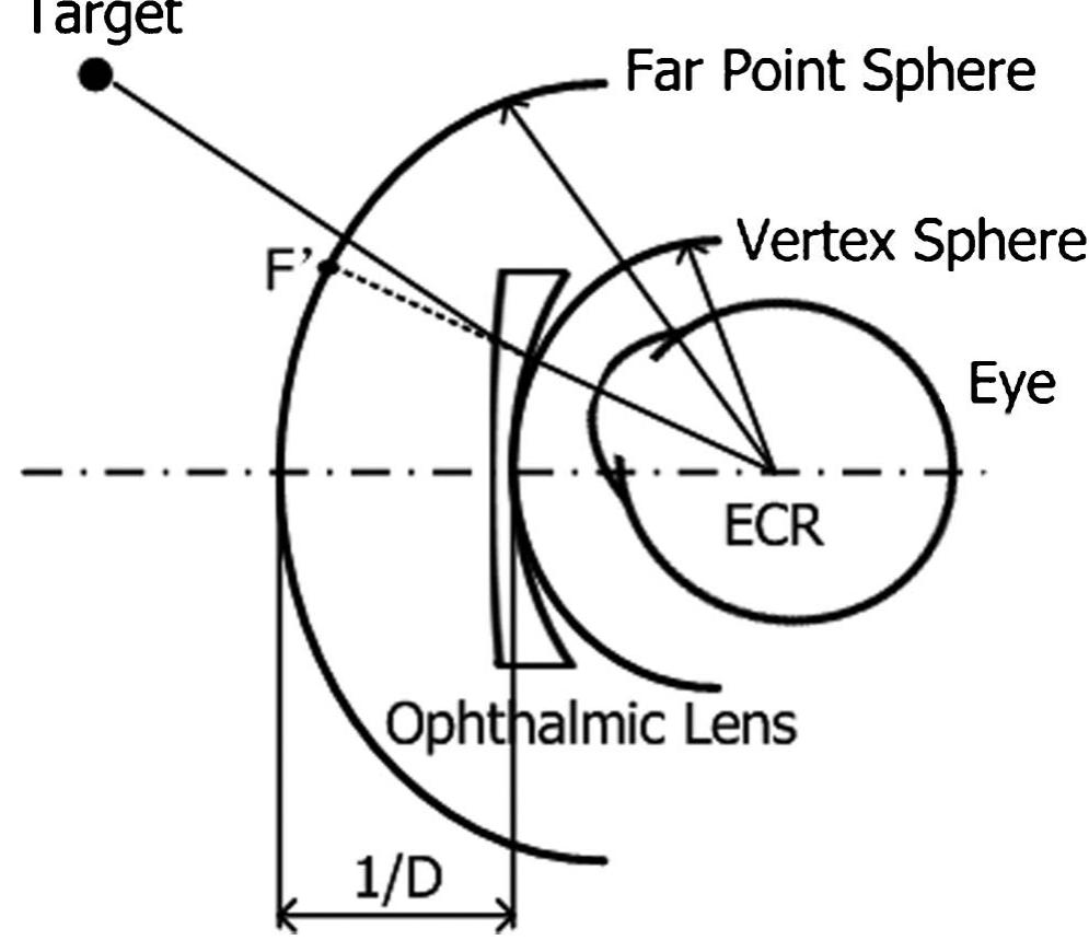 Sight Sphere Schematic of the far point sphere and the vertex sphere. the