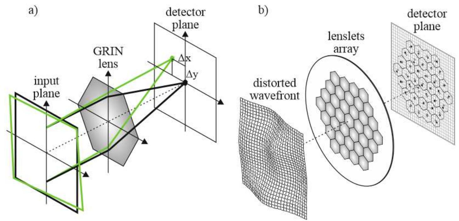 Scheme of the shack-hartmann sensor setup: a) compact setup,