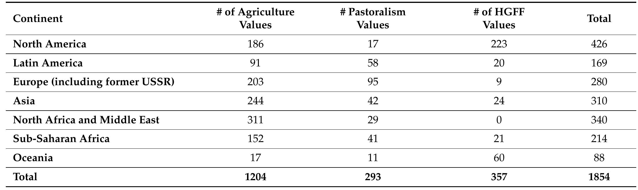 Distribution of pclu database values by region and lu1