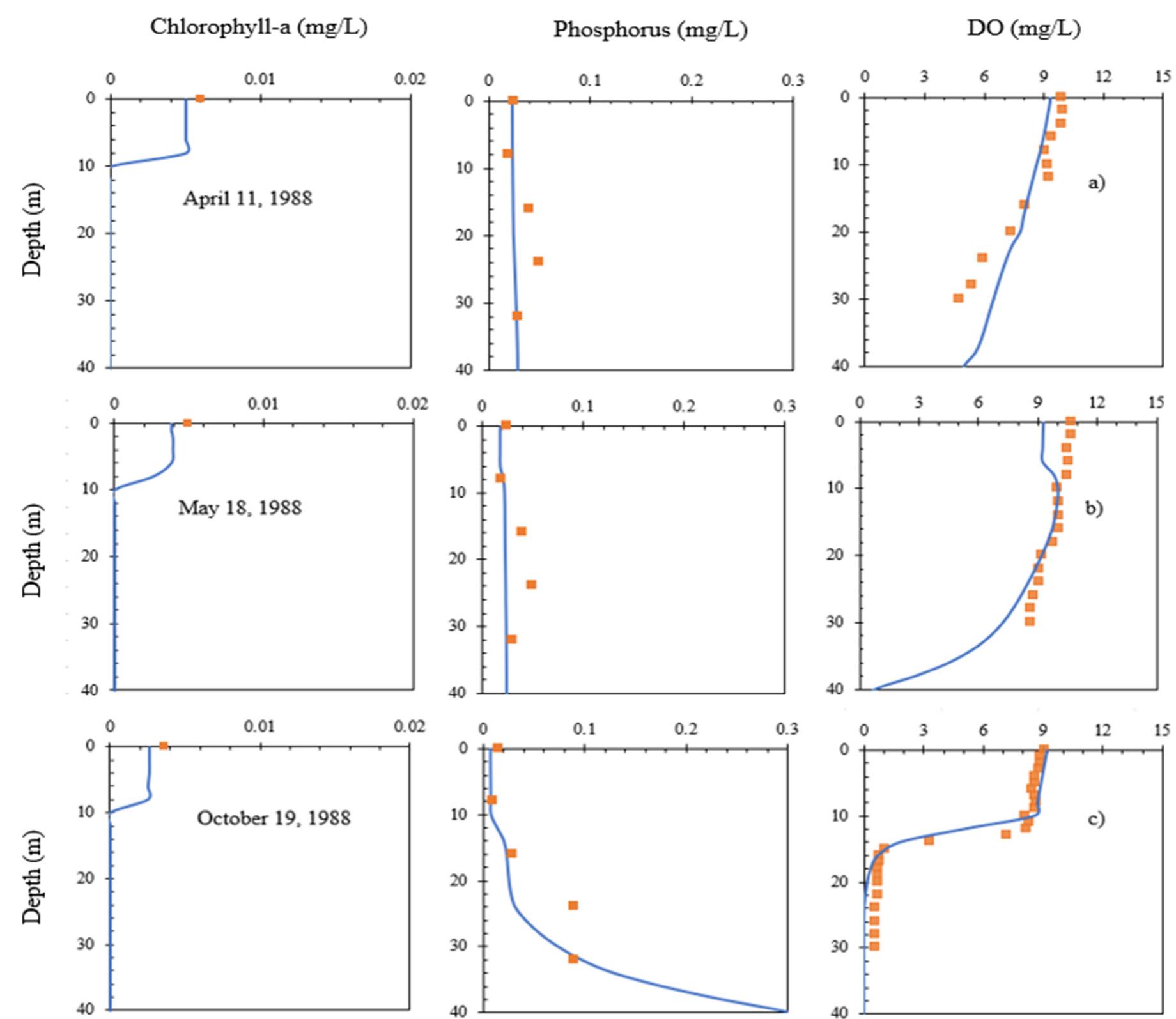 (PDF) Simulating Nutrients and Phytoplankton Dynamics in Lakes: Model ...