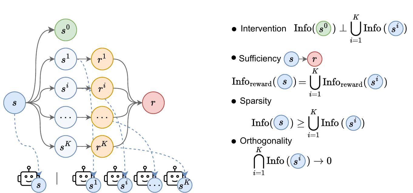 (PDF) Causal State Distillation for Explainable Reinforcement Learning