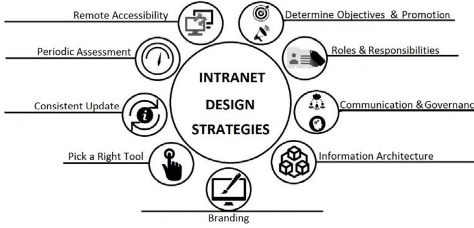 Figure 2 - from Intranet Design Strategies