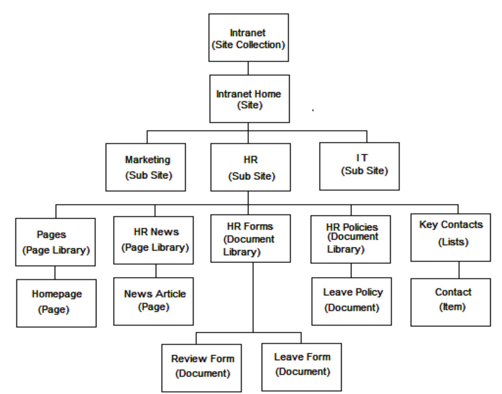 Figure 2 - from Intranet Design Strategies