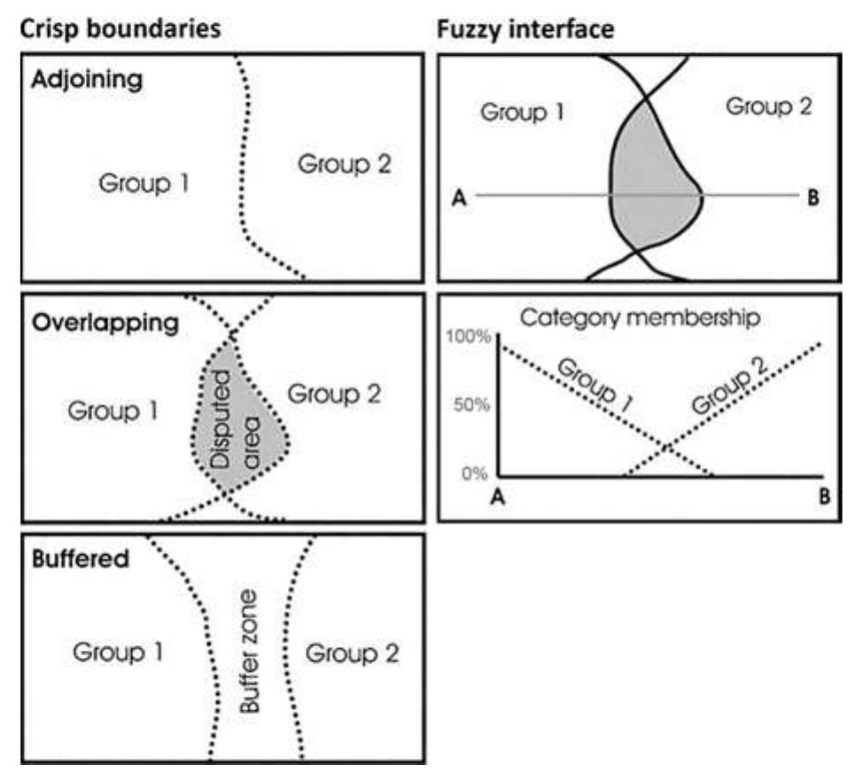 Fig. 1 Various boundary models can be defined in connection to territoriality and interaction (after WuiTLeEy 2010). Crisp bound- aries refer to explicit territories, maintained and protected by various groups. The fuzzy interface model refers to a situation where territories can partially overlap, but are acknowledged by the groups. As such, the overlap area consists of ‘communal’ ground, and ‘belongs’ to both groups. 