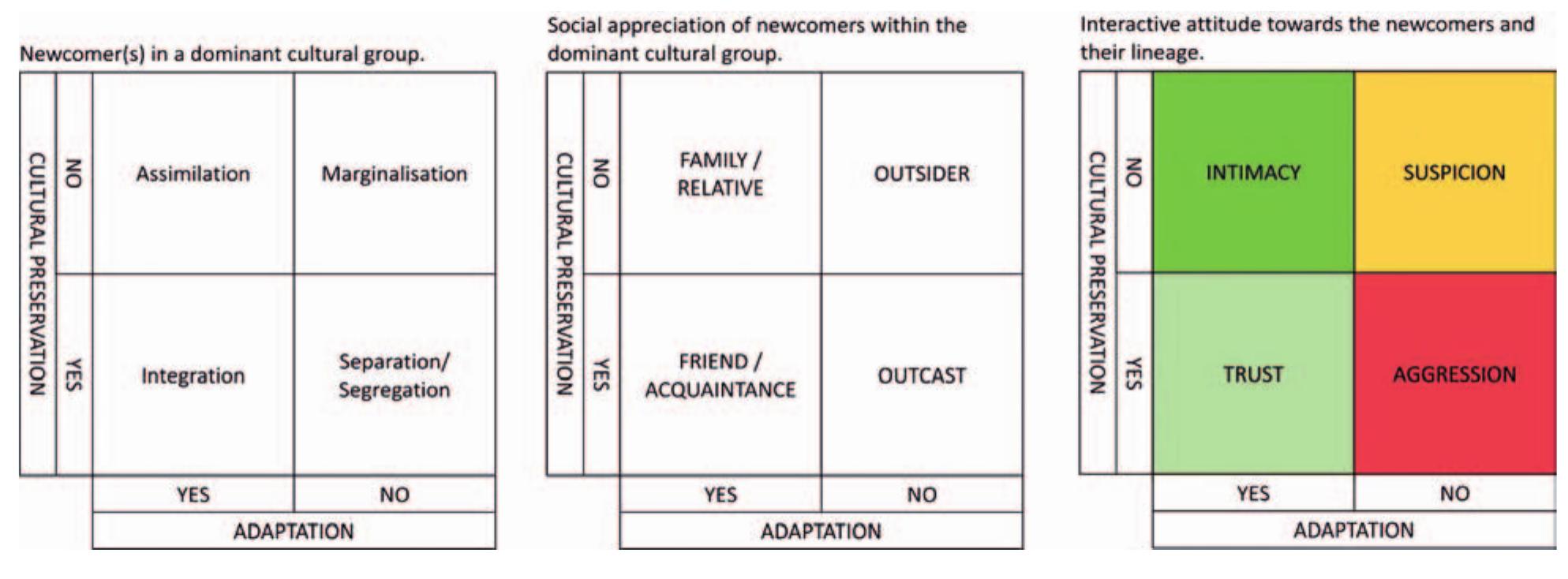 Fig. 2. Schematic representation of acculturation models (cf. Berry 1997) and related tendencies of social appreciation and interactive attitudes. 