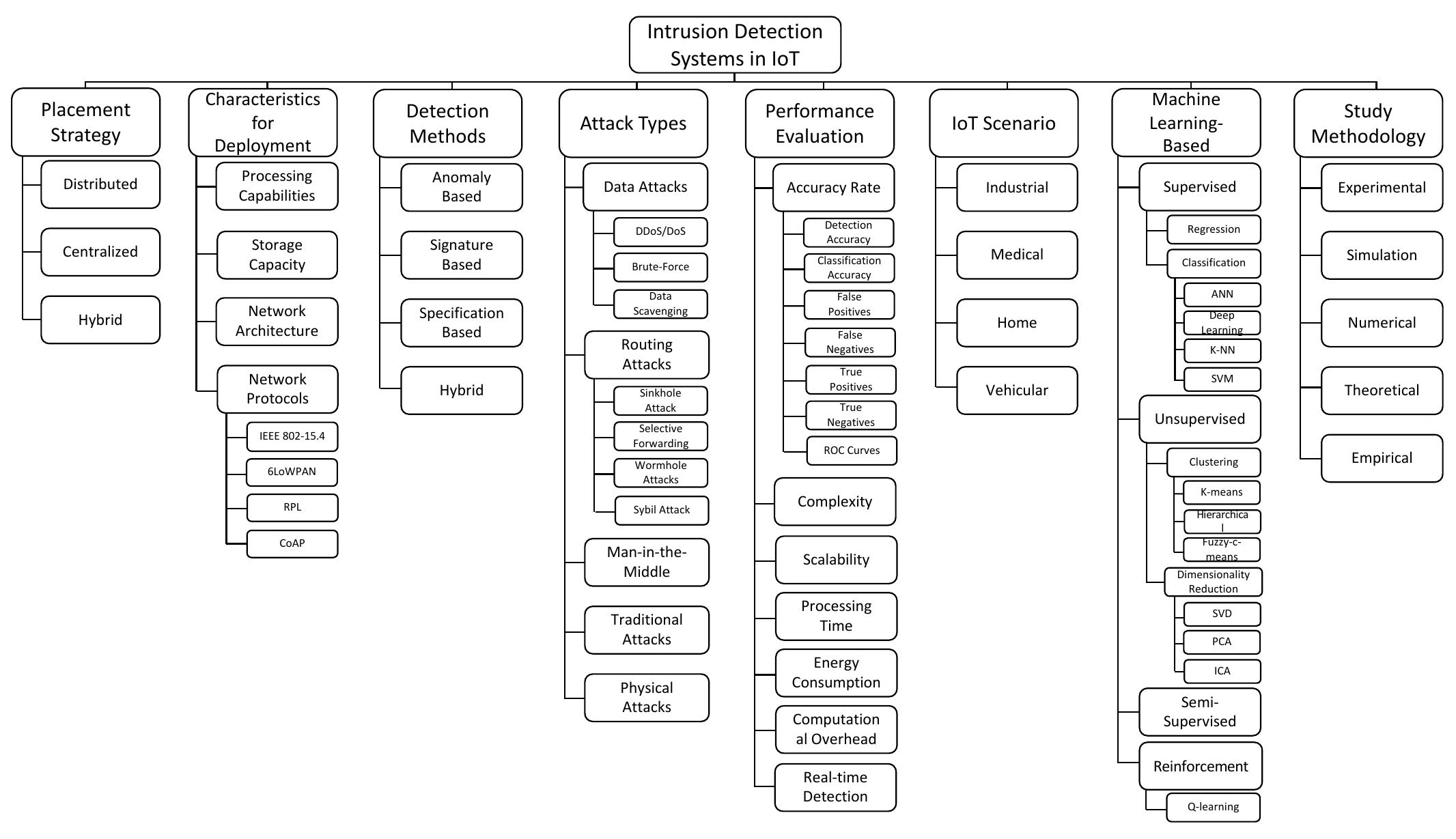 Taxonomy of intrusion detection systems for iot.