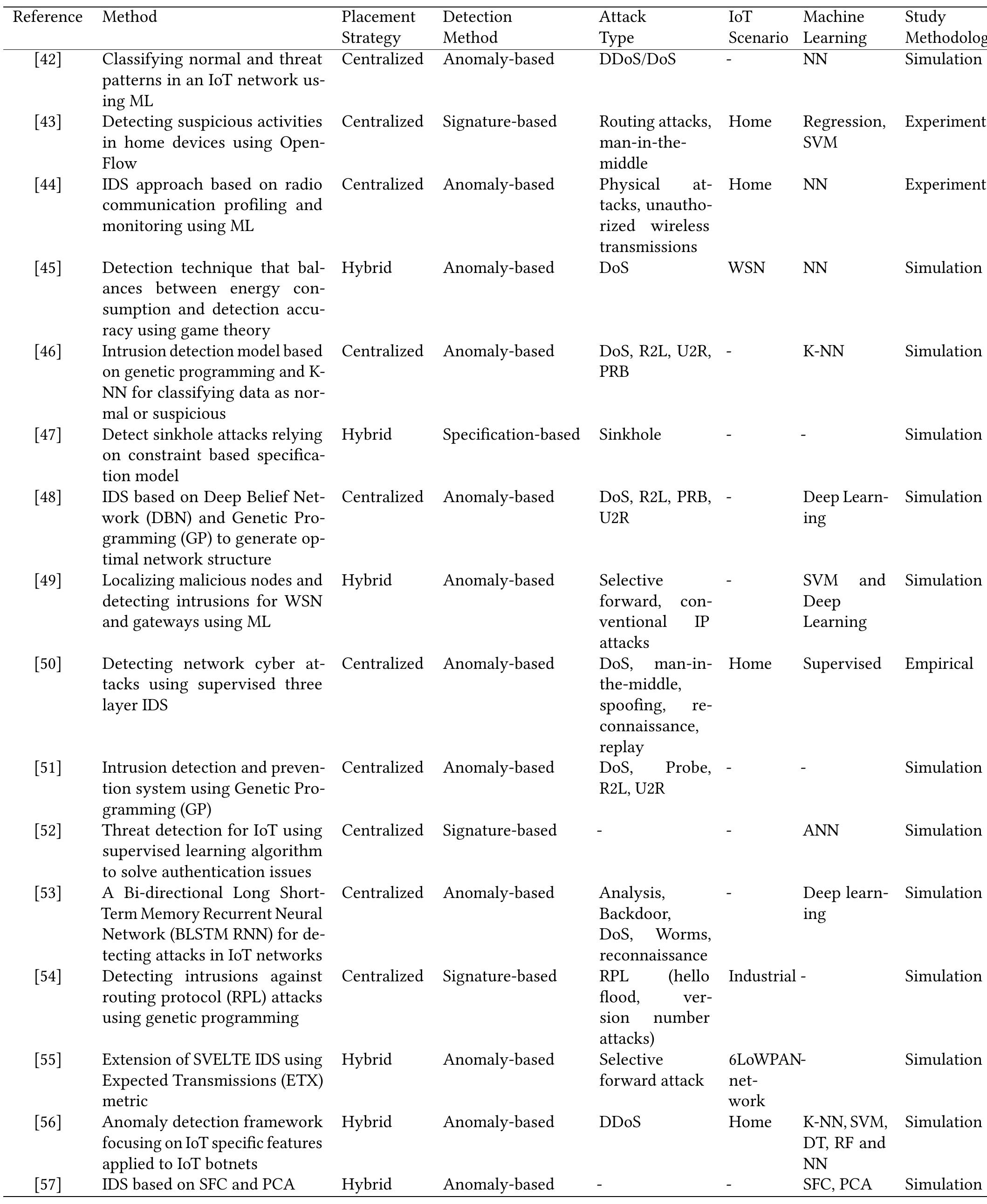 Taxonomy of intrusion detection systems for iot.