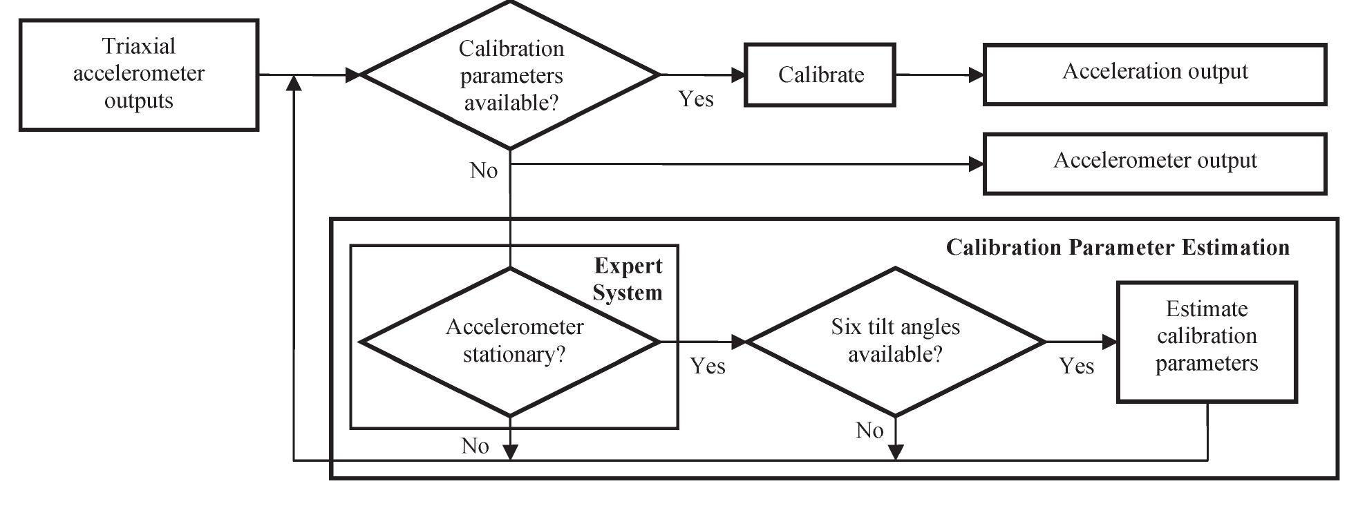 Figure 1 - A Triaxial Accelerometer Calibration Method Using