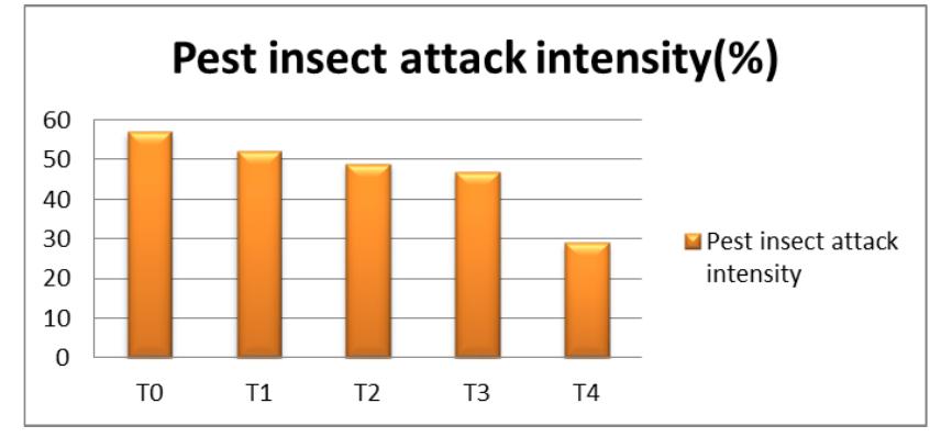 Pest Inspection Graph Figure 2 - from Snyderol derivatives from Laurencia obtusa