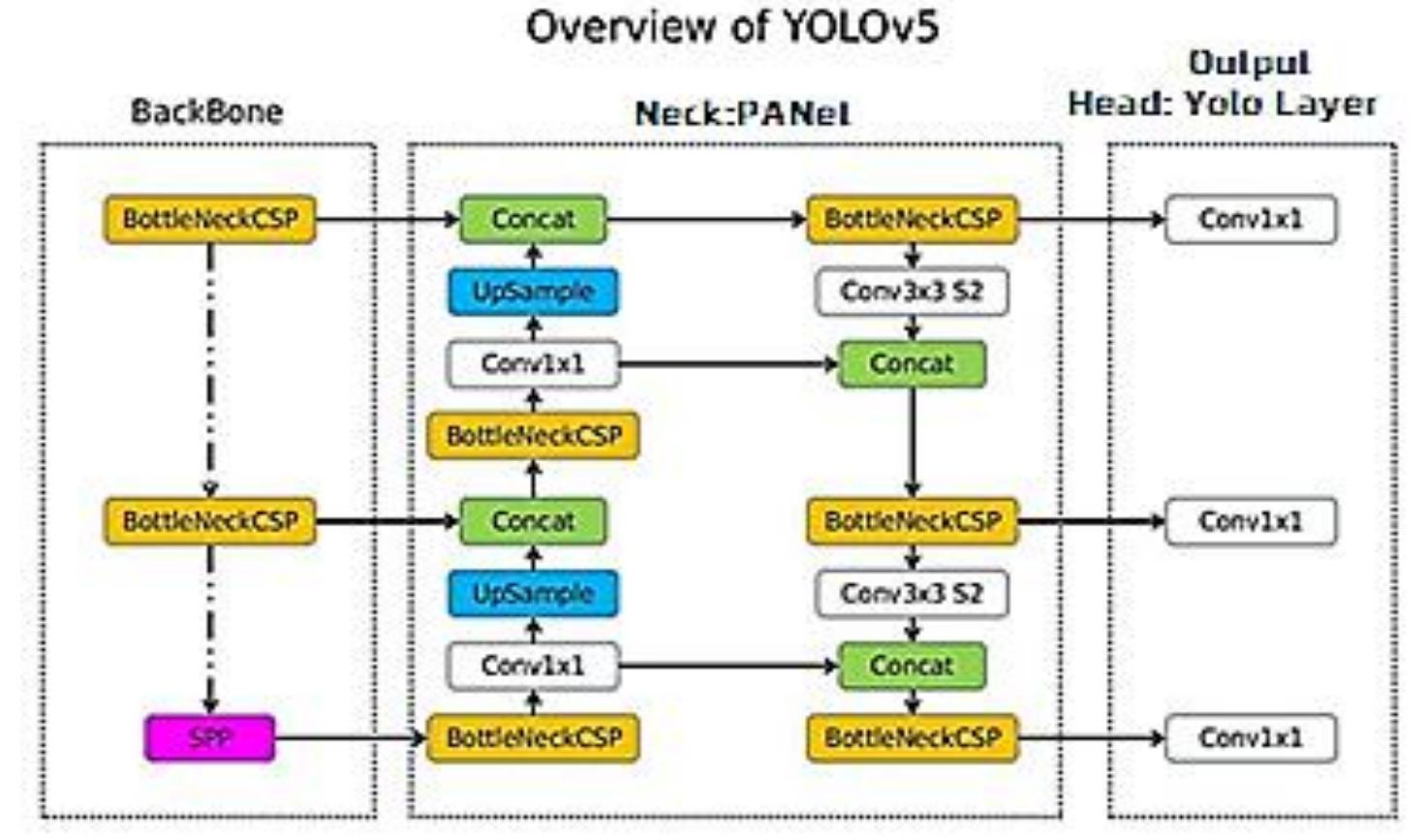 (PDF) A Comprehensive Review of YOLOv5: Advances in Real-Time Object ...
