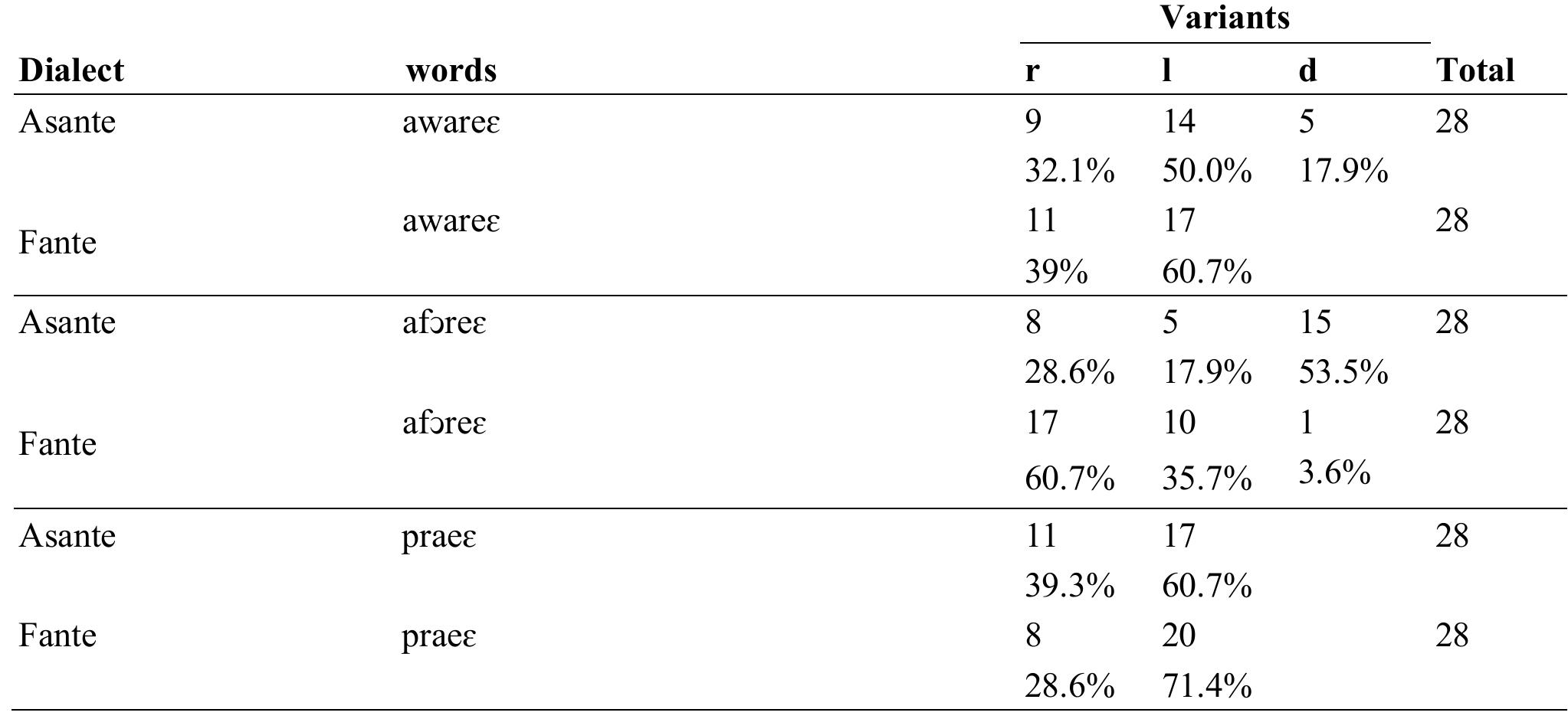 (PDF) Sociophonetics of [r] in Akan