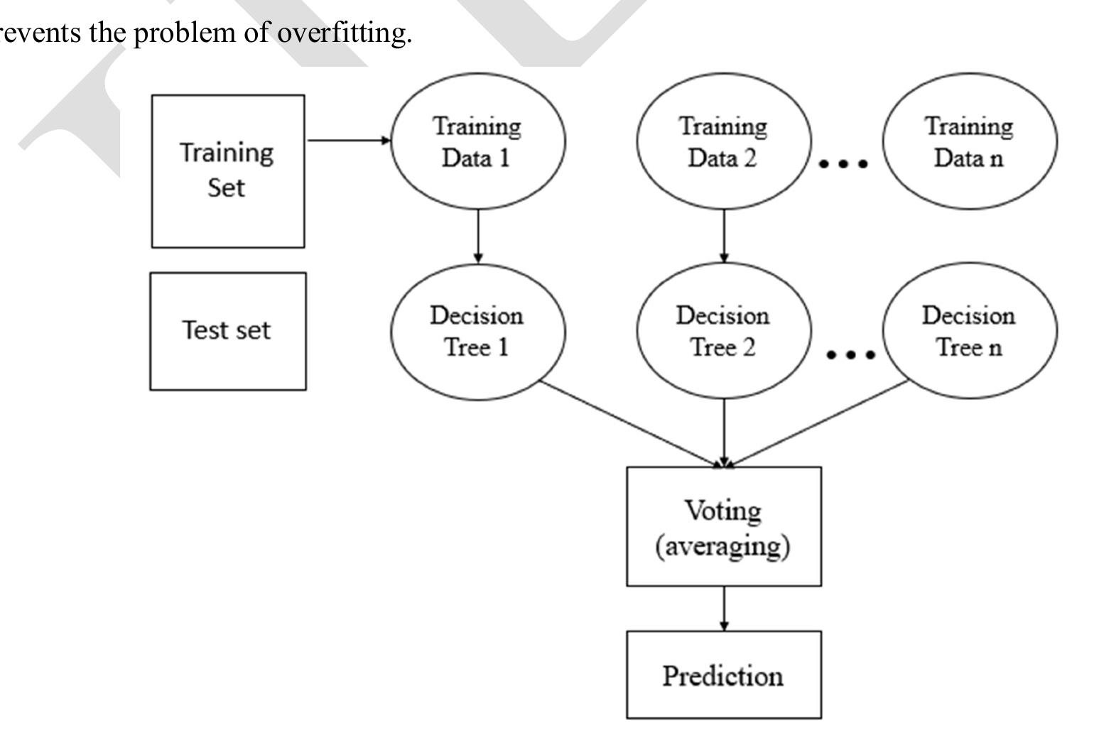 Shows the confusion matrix for a random forest classifier