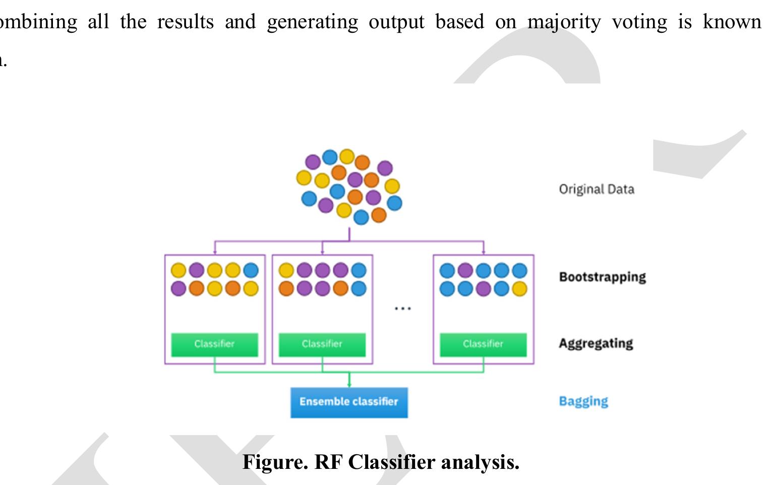 Shows the confusion matrix for a random forest classifier