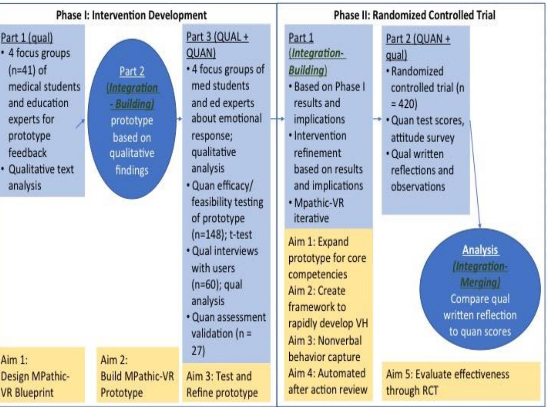 (PDF) A Two-Phase Mixed Methods Project Illustrating Development of a ...