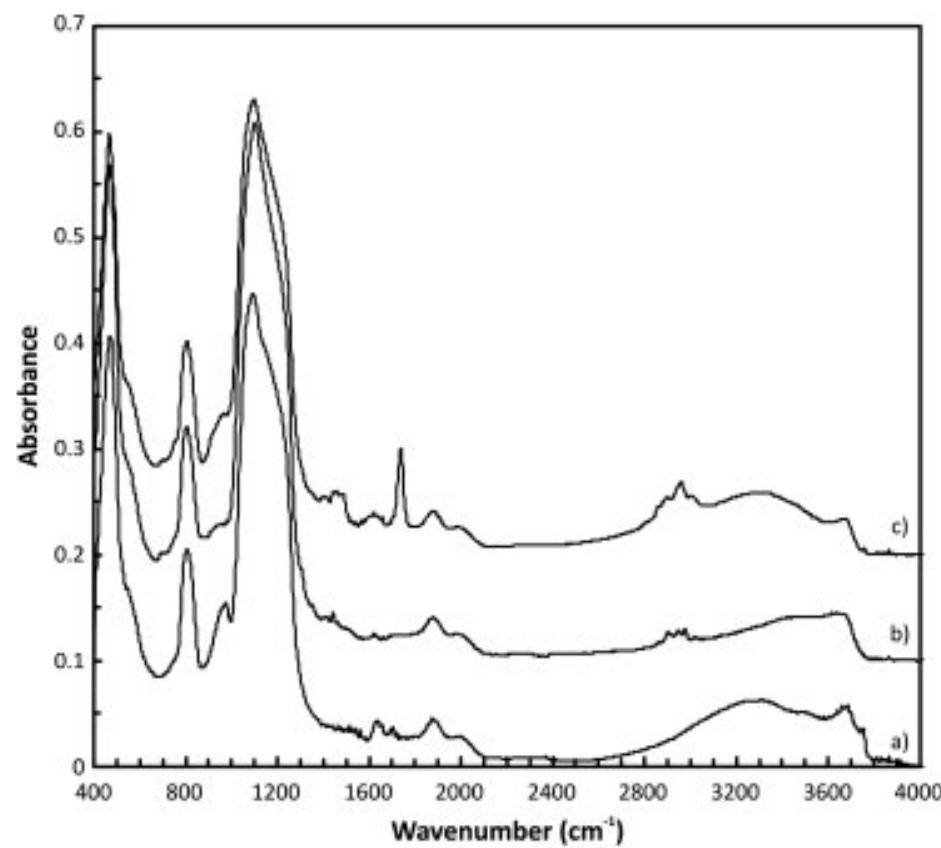 Superimposed ir spectra of (a) unmodified; (b)