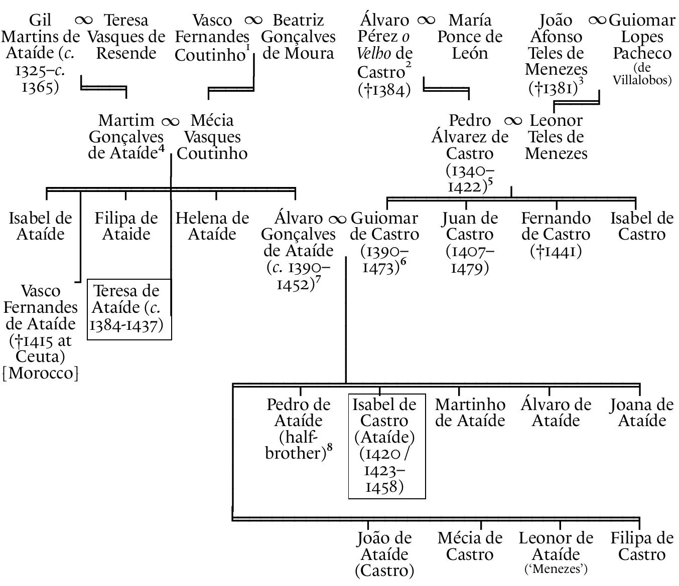 Jable 2 Genealogical trees of D. Teresa de Atafde and D. Isabel de Castro 