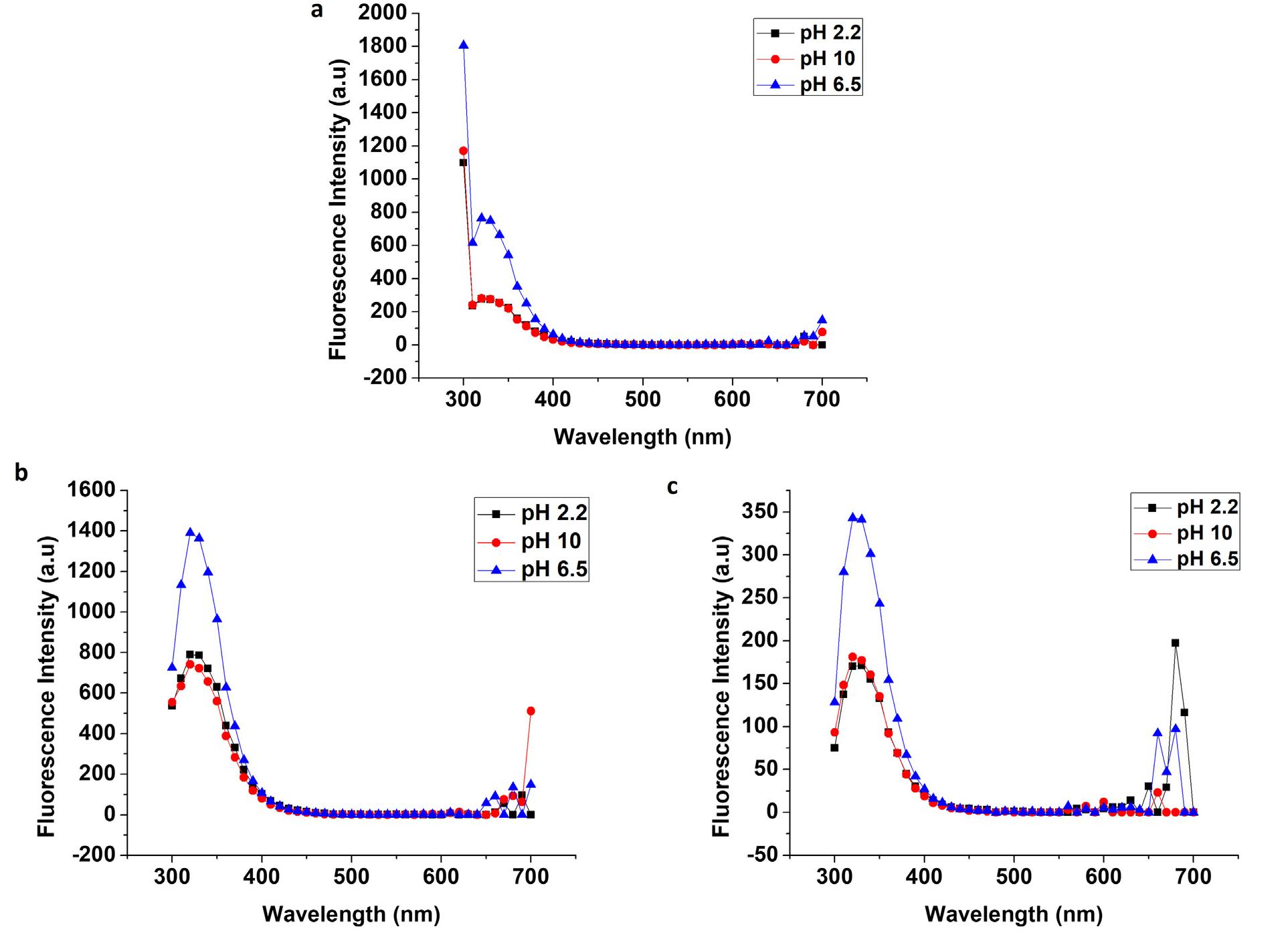 Fluorescence emission spectra of antibody sample upon