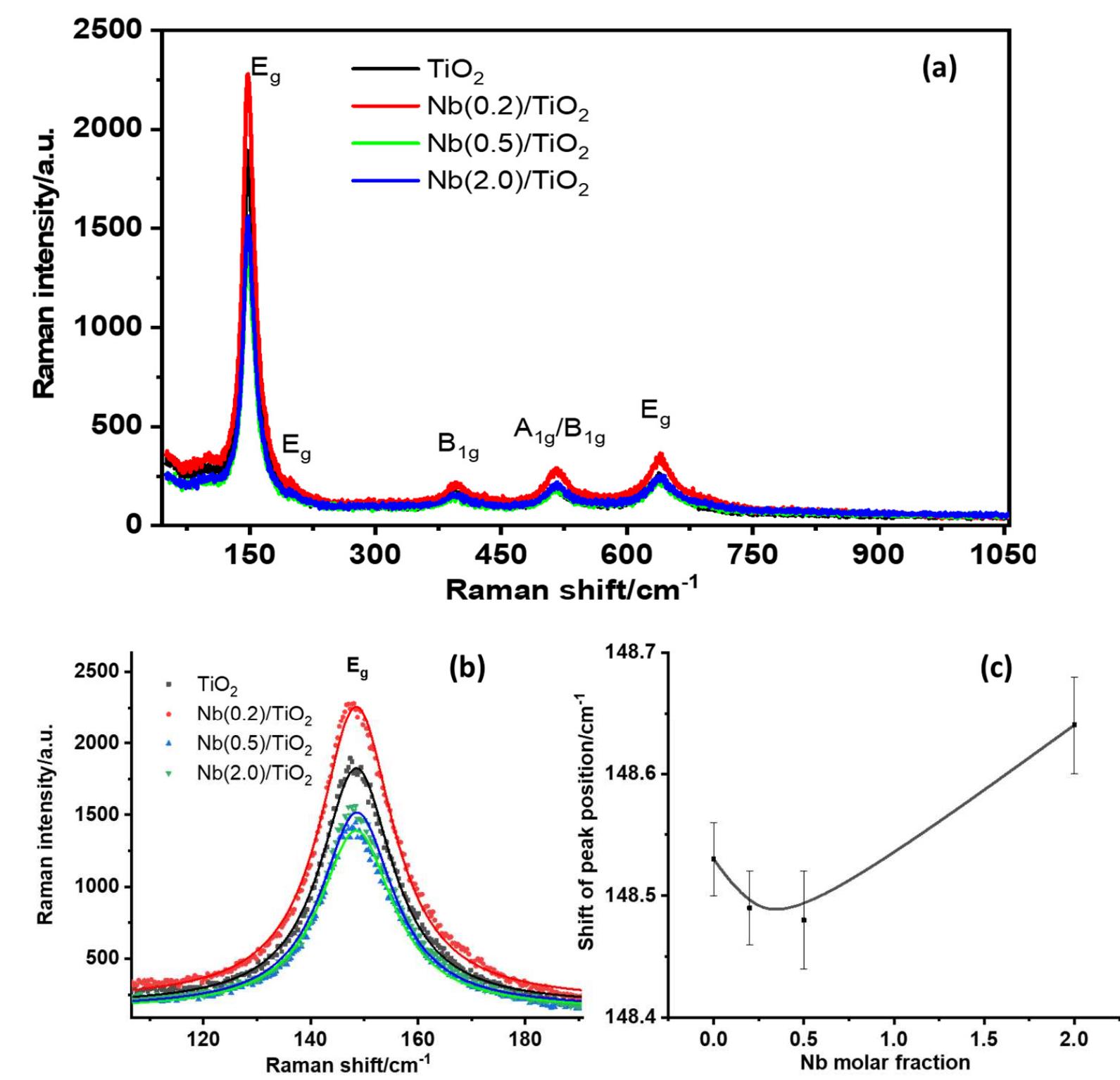 (PDF) Photocatalytic Degradation of Phenol Red in Water on Nb(x)/TiO2 ...