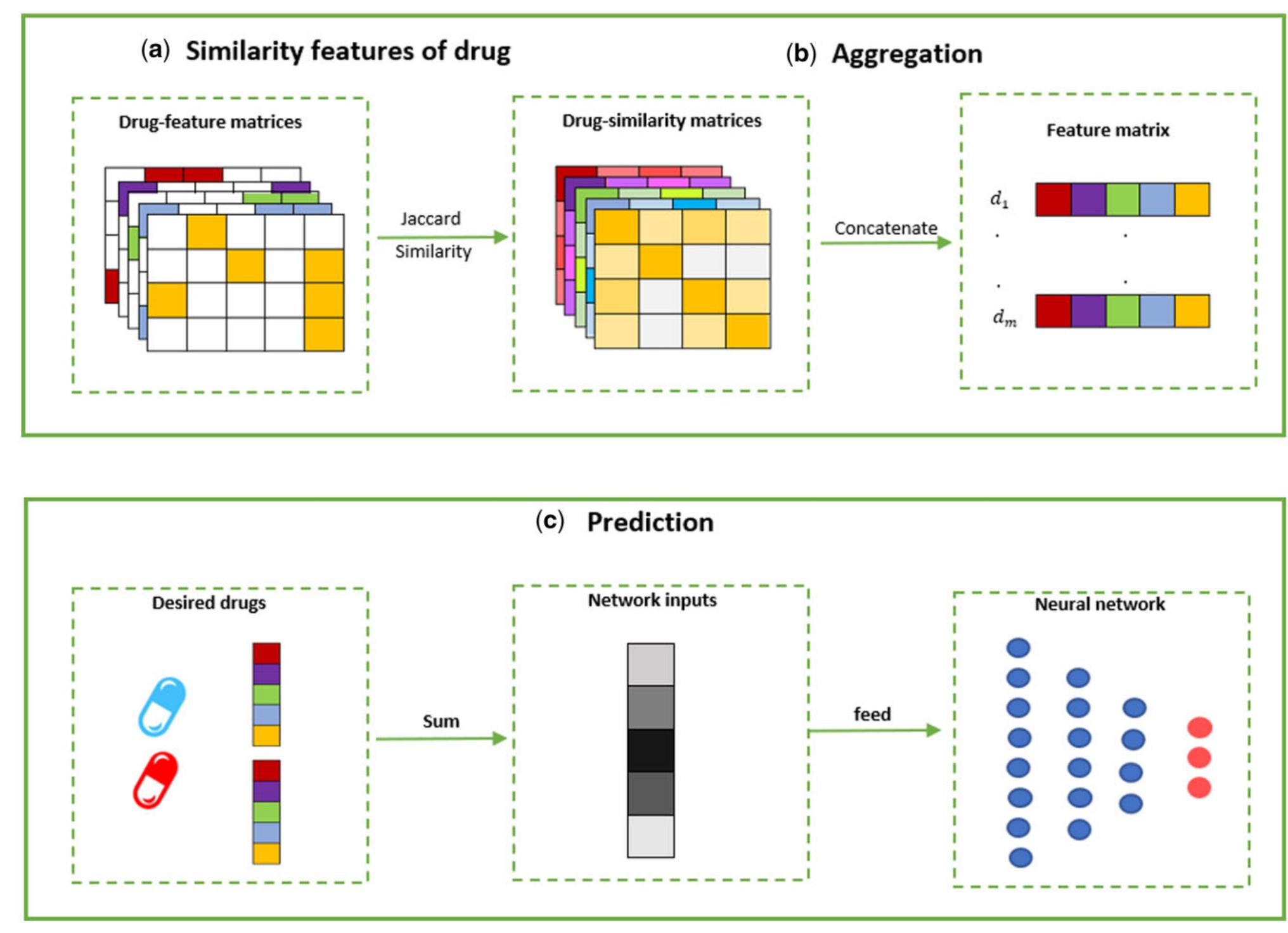 (PDF) DPSP: a multimodal deep learning framework for polypharmacy side ...