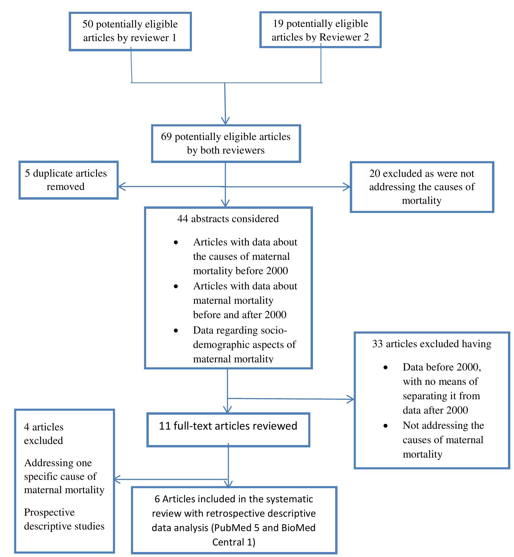 (PDF) Causes of Maternal Mortality in Nigeria; a Systematic Review