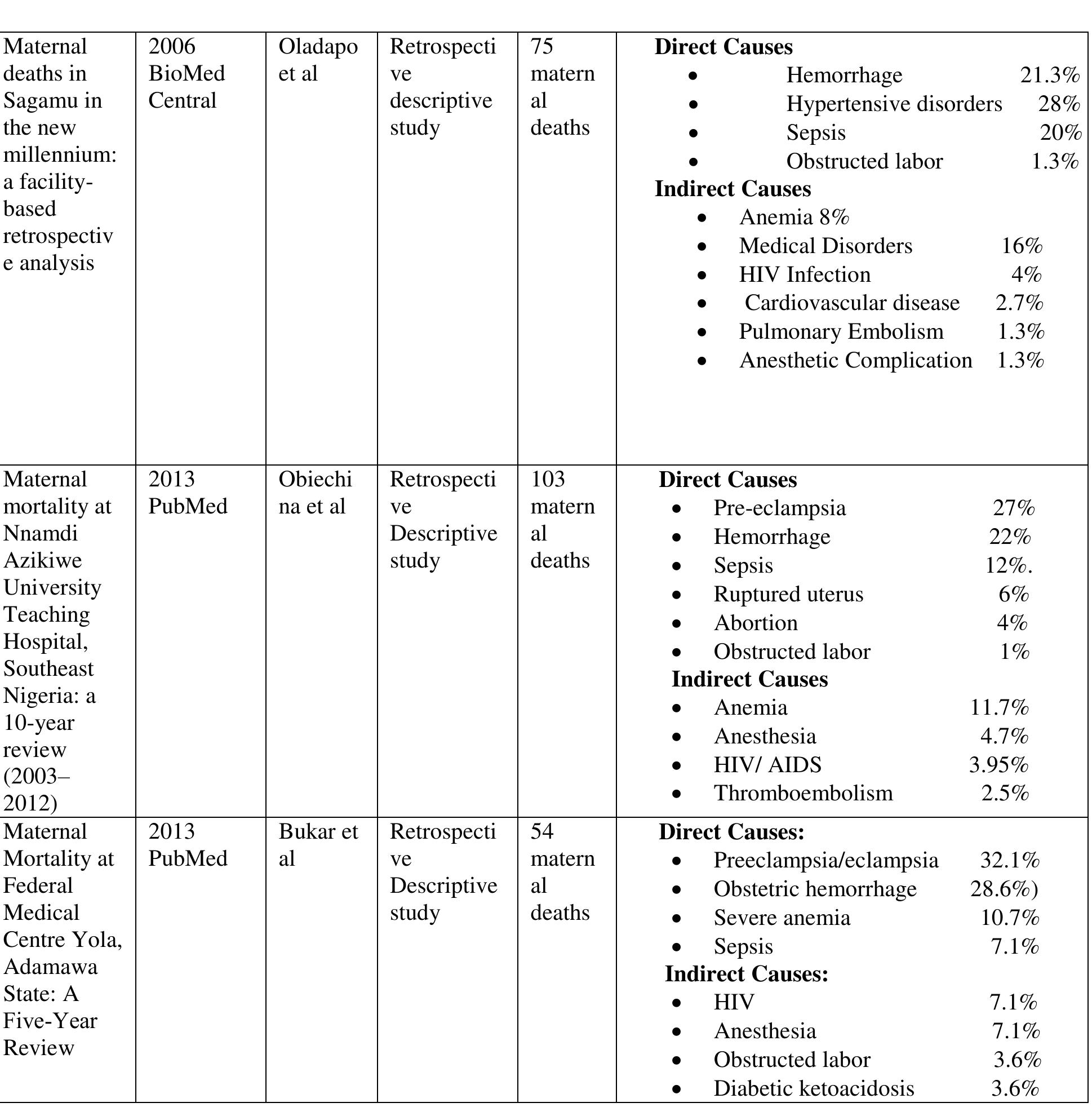 (PDF) Causes of Maternal Mortality in Nigeria; a Systematic Review