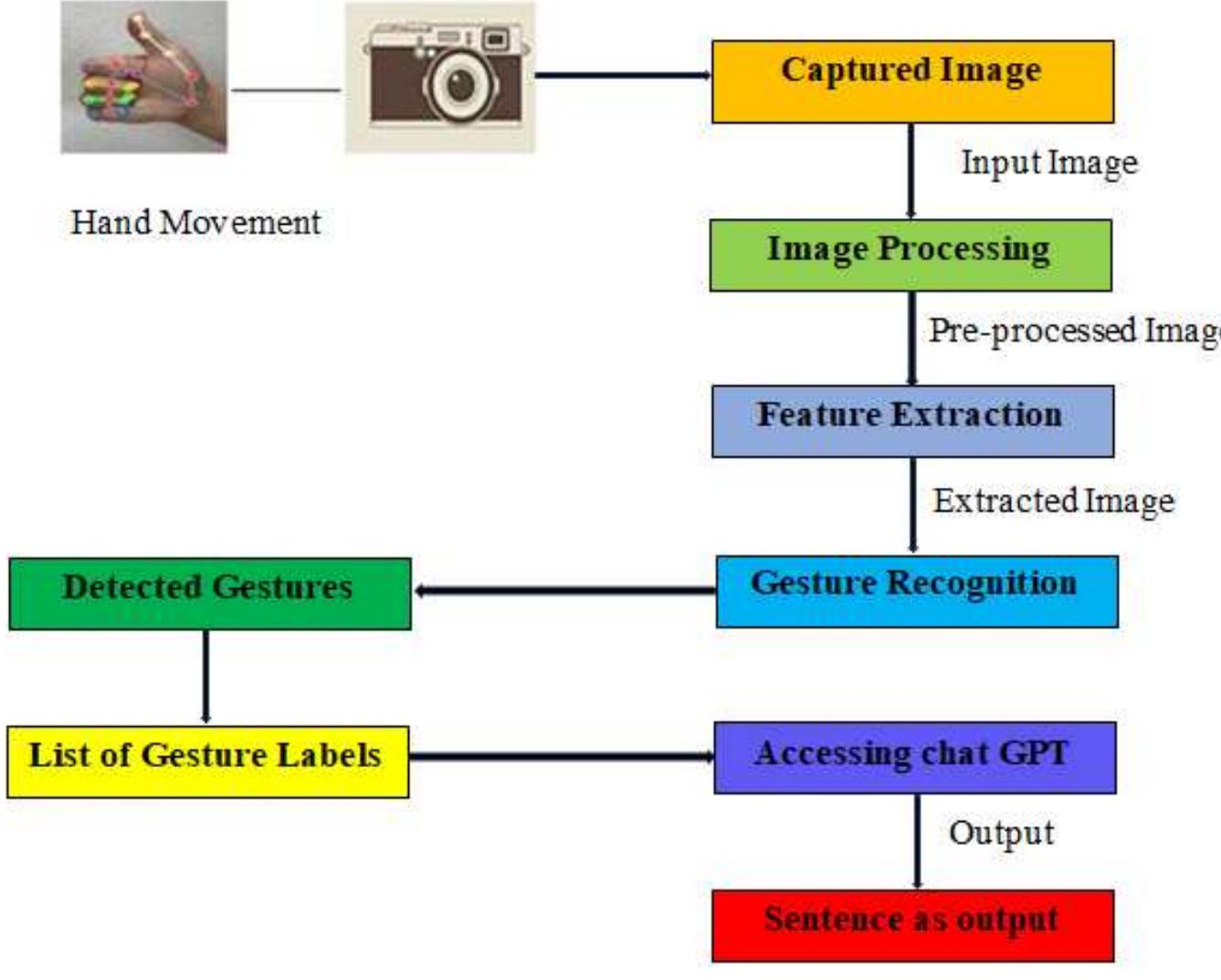 (PDF) Enhancing Sign Language Understanding through Machine Learning at ...
