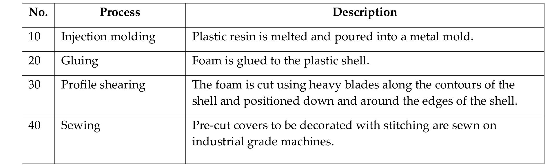 The saddle manufacturing process (a1 & a2) (how is a bicycle