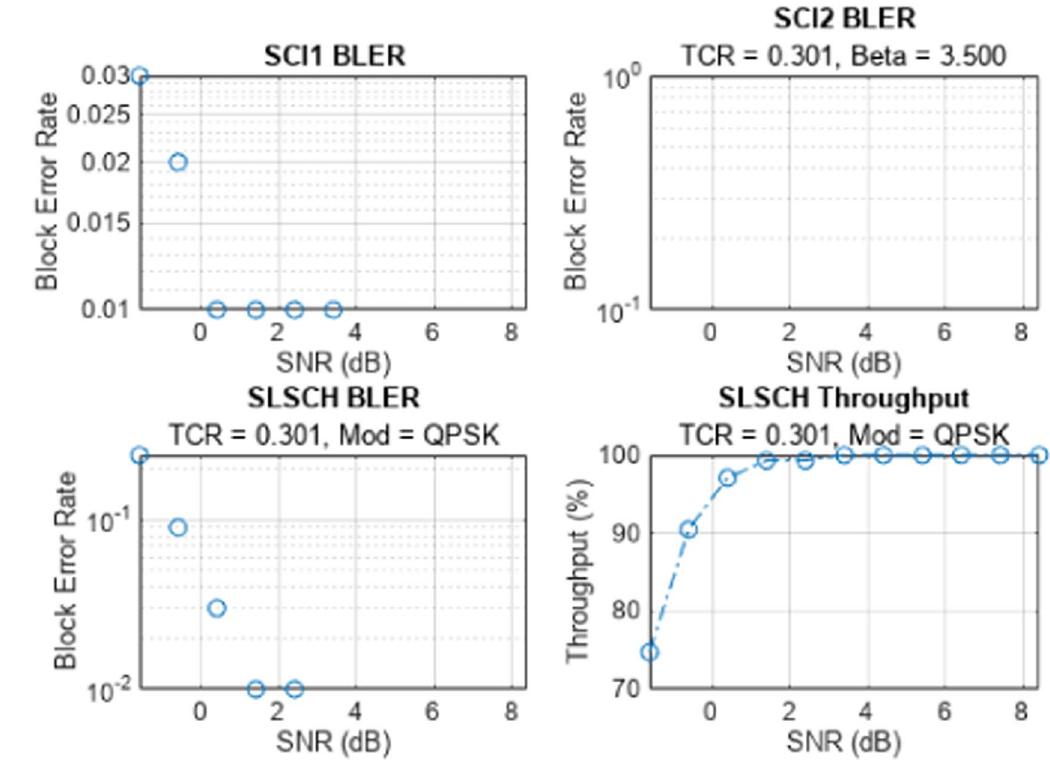 Bler (%) and throughput (%) versus snr in nr sidelink