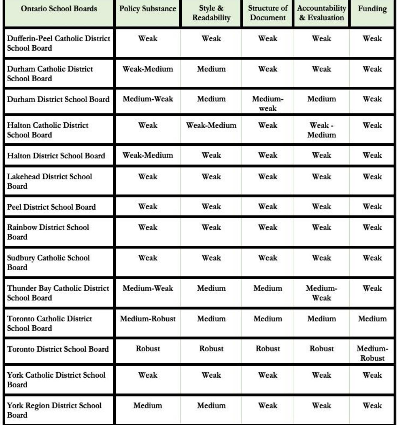 Table 1: Ontario School Boards Policy Analysis 