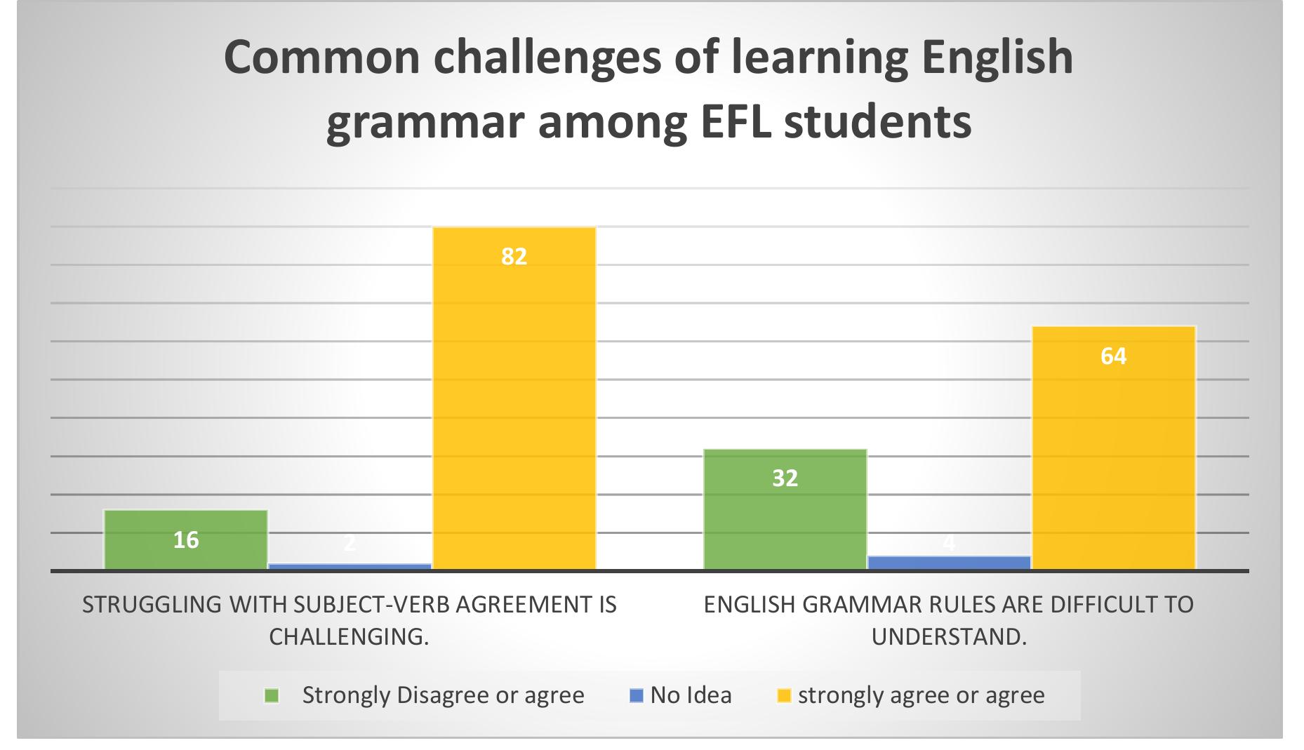 (PDF) Common challenges of learning English Grammar among EFL students ...