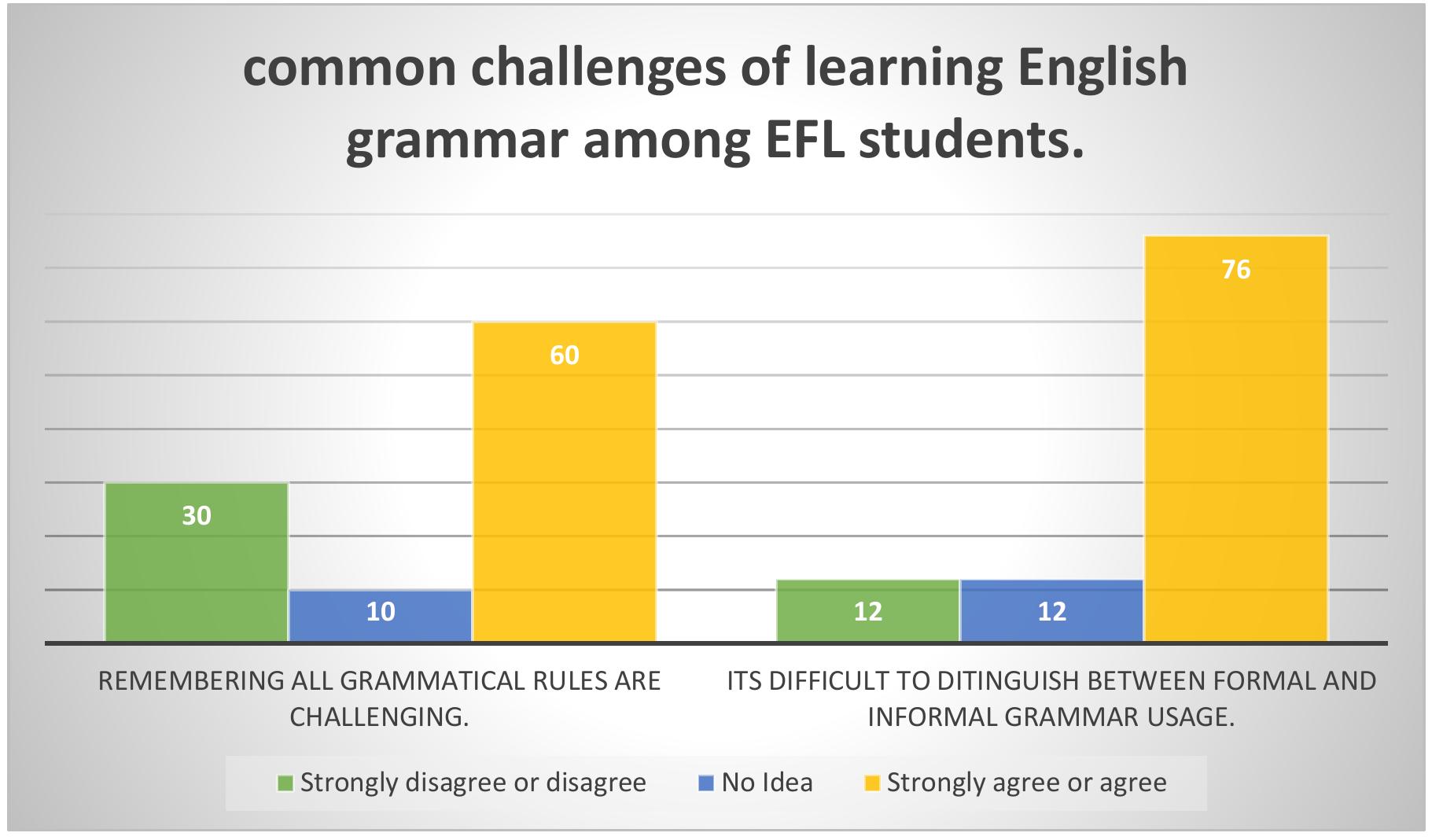 (PDF) Common challenges of learning English Grammar among EFL students ...