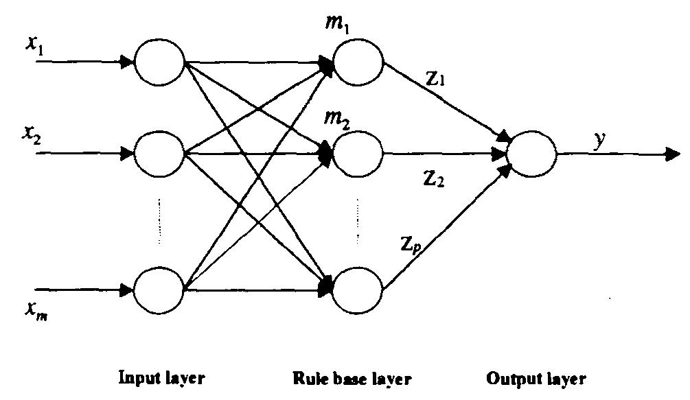Basic structure of a neuro-fuzzy model. fig 1. architecture