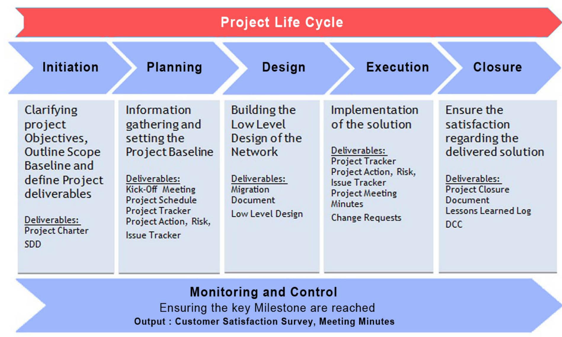 Project Lifecycle Example Project life cycle. project life cycle overview: according