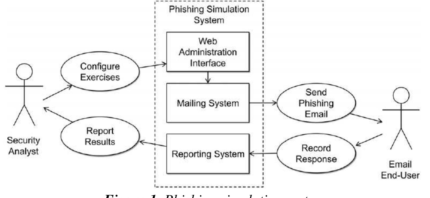 Example Phishing Simulation Flowchart (PDF) Analyzing the Impact of Information Security Aware (1)