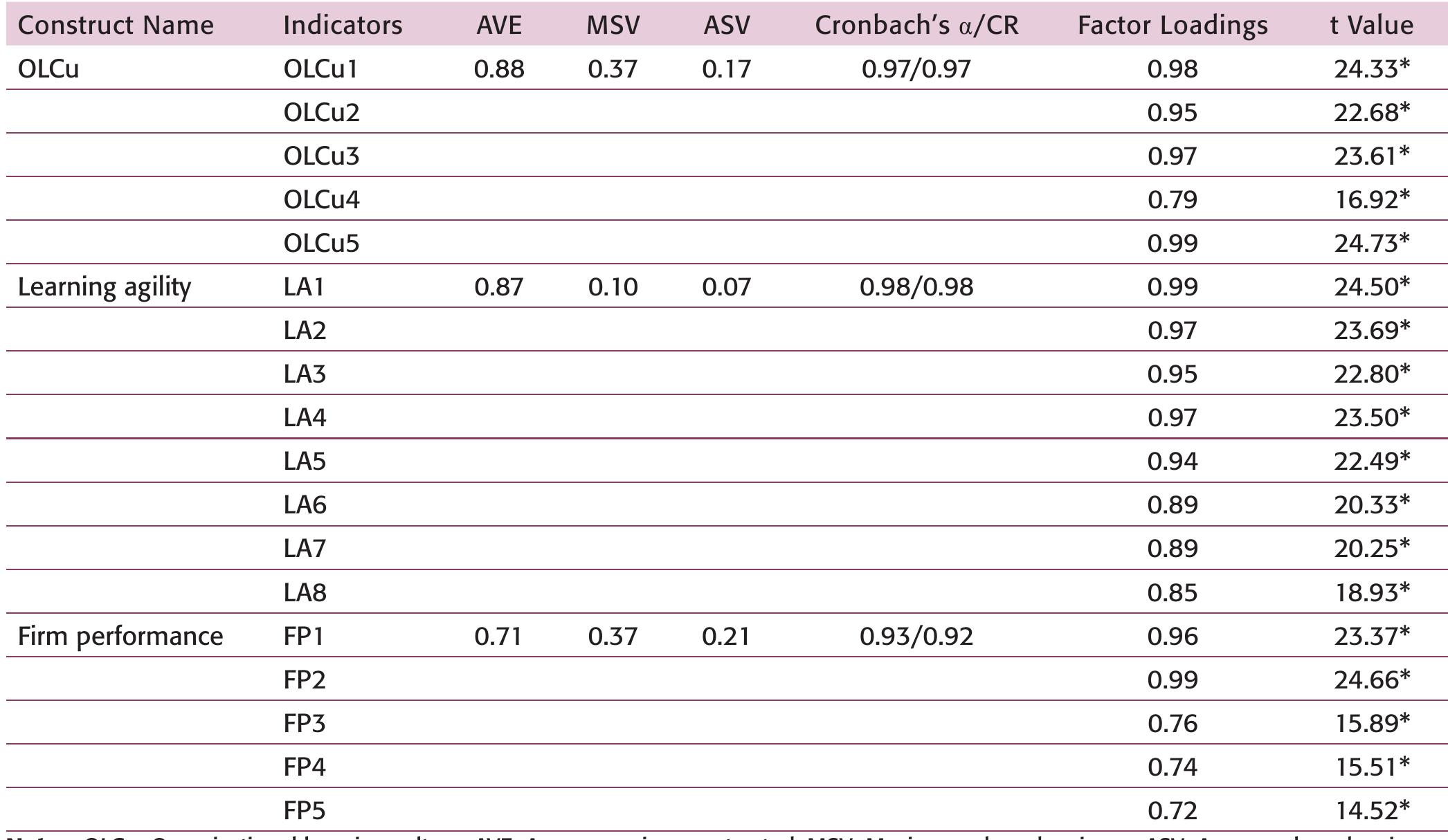 The values of reliability and factor loadings.