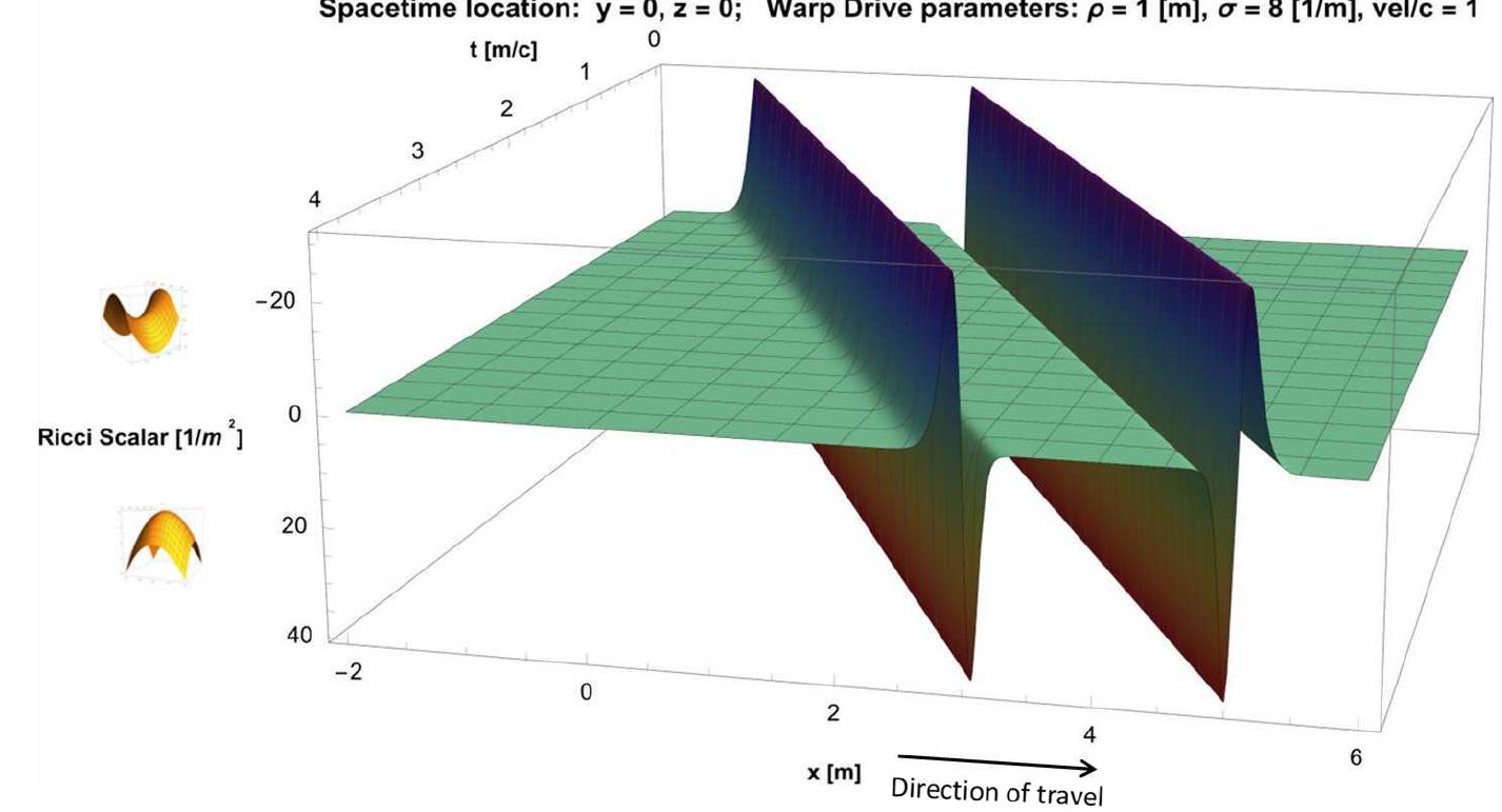 (PDF) Visualization and Analysis of the Curvature Invariants in the ...