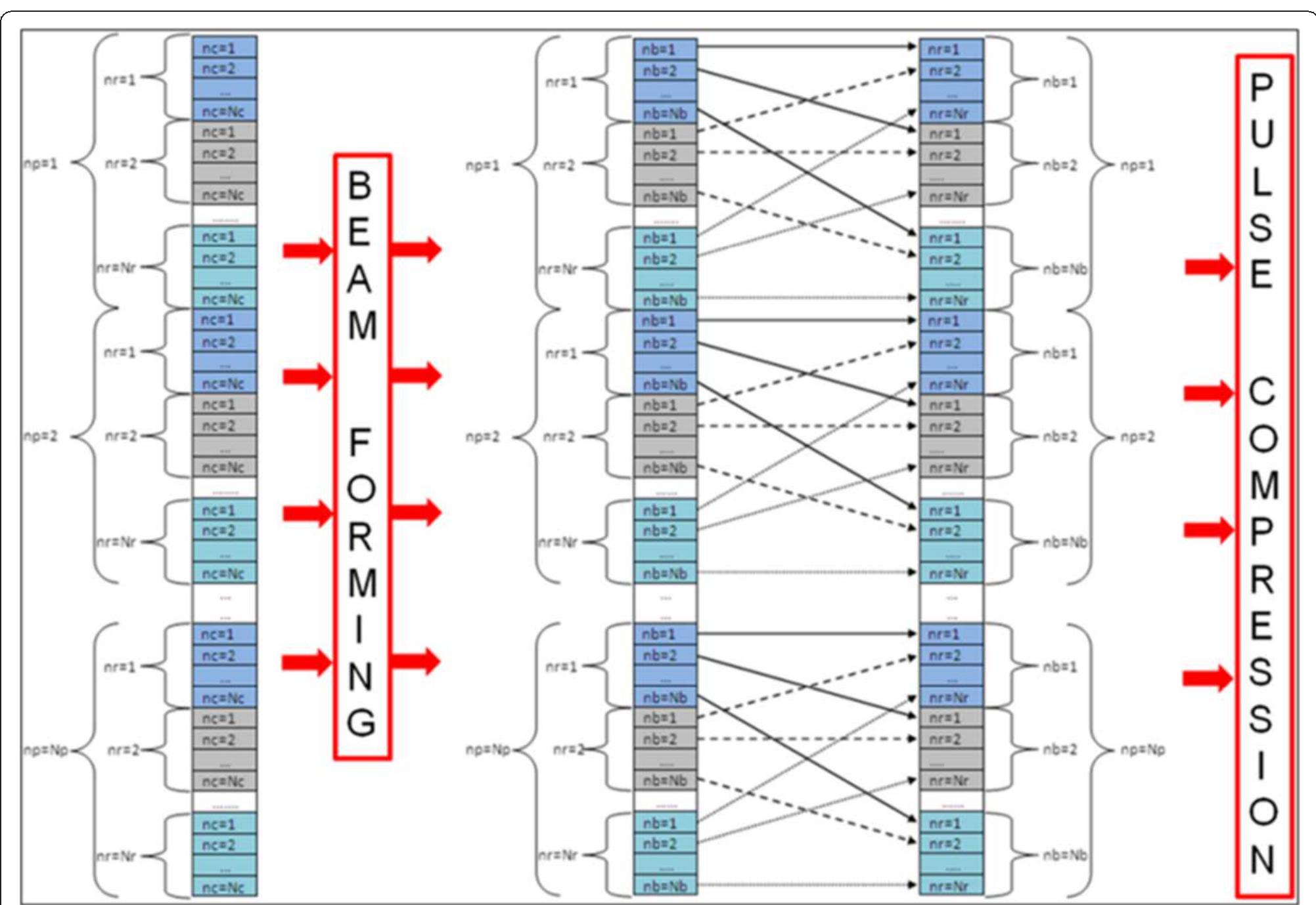 (PDF) Real-time parallel implementation of Pulse-Doppler radar signal ...