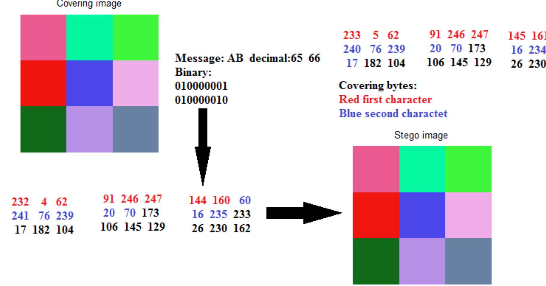 Lsb Byte Order (PDF) MSE_LSB Method of Message Steganography