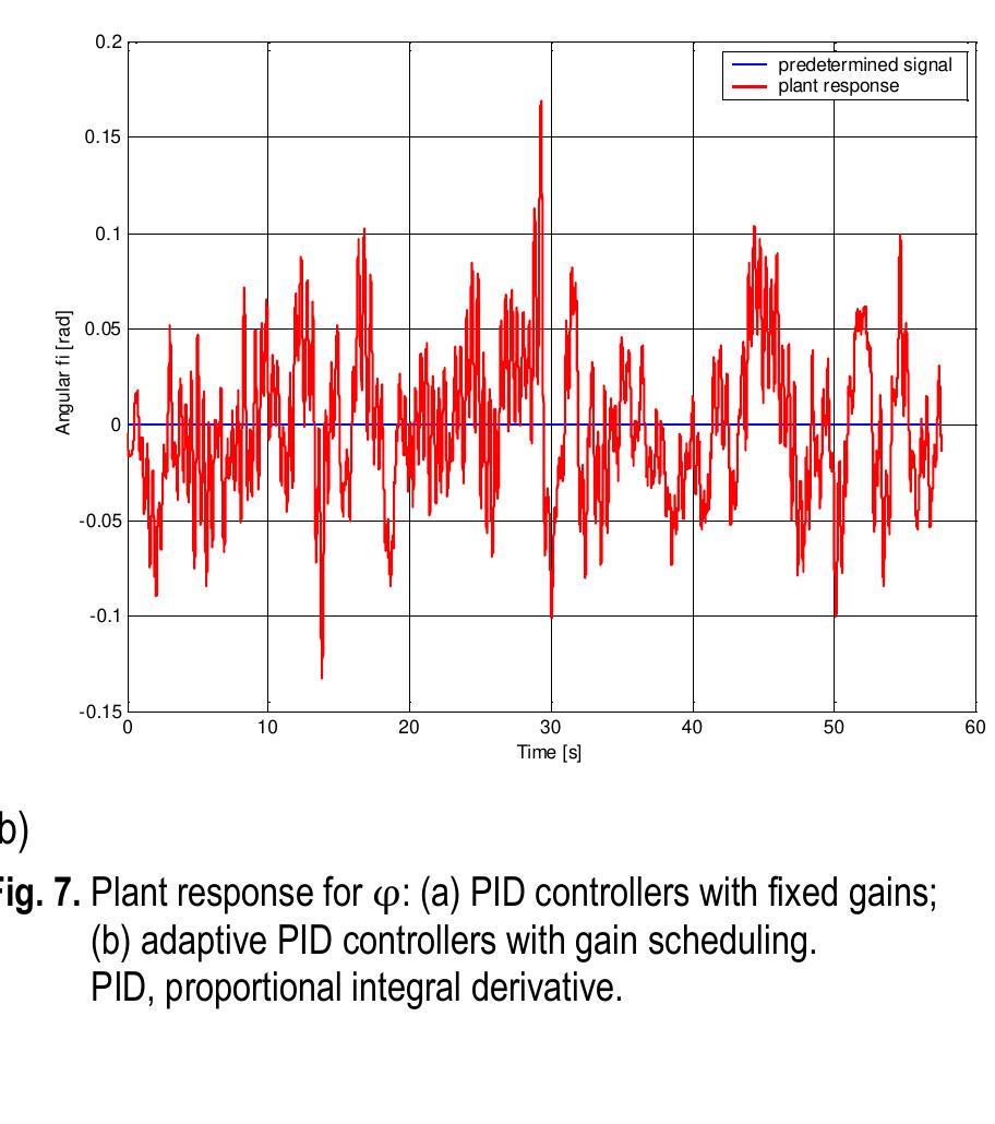 Figure 8 - An Adaptive PID Control System for the Attitude