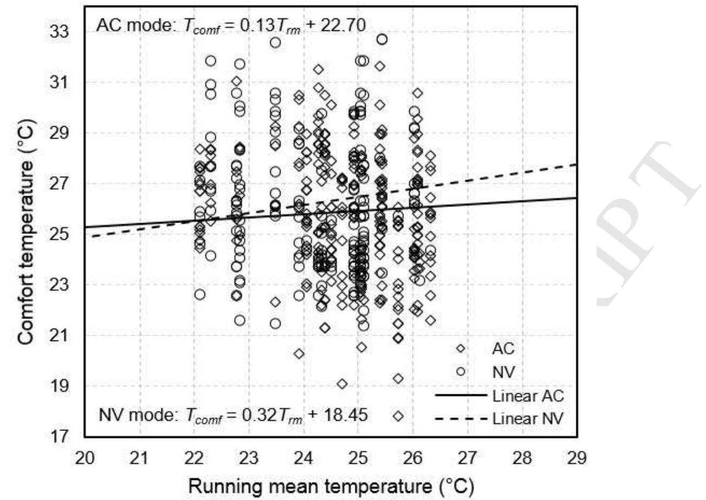(PDF) Adaptive thermal comfort model for educational buildings in a hot ...