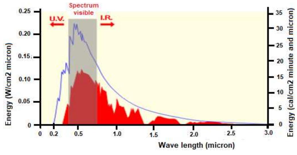 Spectral Rays Sun (PDF) New formulas generalized to the evaluations of solar irradiations ...