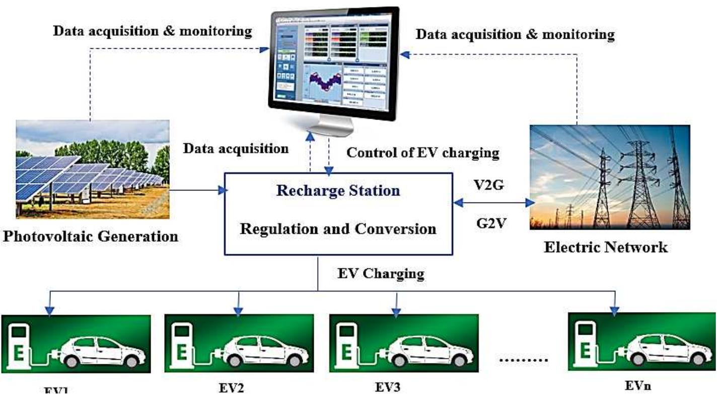 Schematic diagram of recharging unit for evs