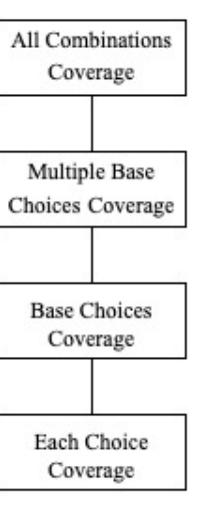 Each Choice Coverage Example (PDF) Coverage Guided Multiple Base Choice Testing