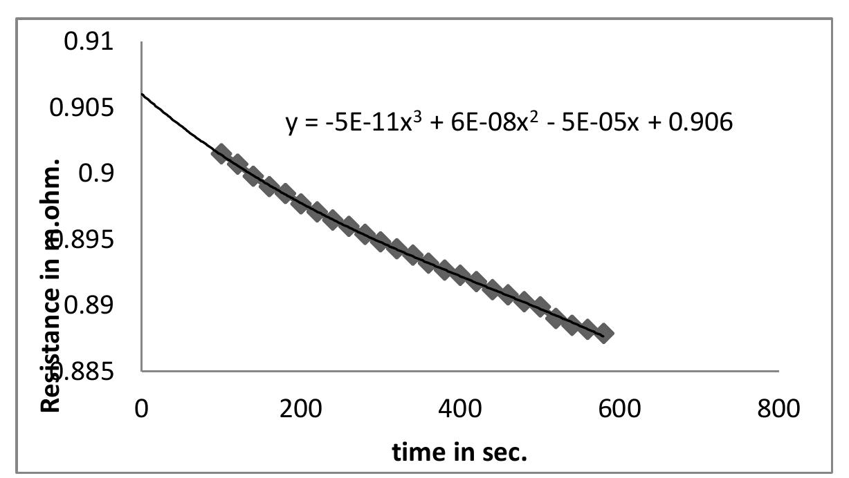 Figure 9 - from STUDY ANALYSIS OF TEMPERATURE RISE TEST FOR