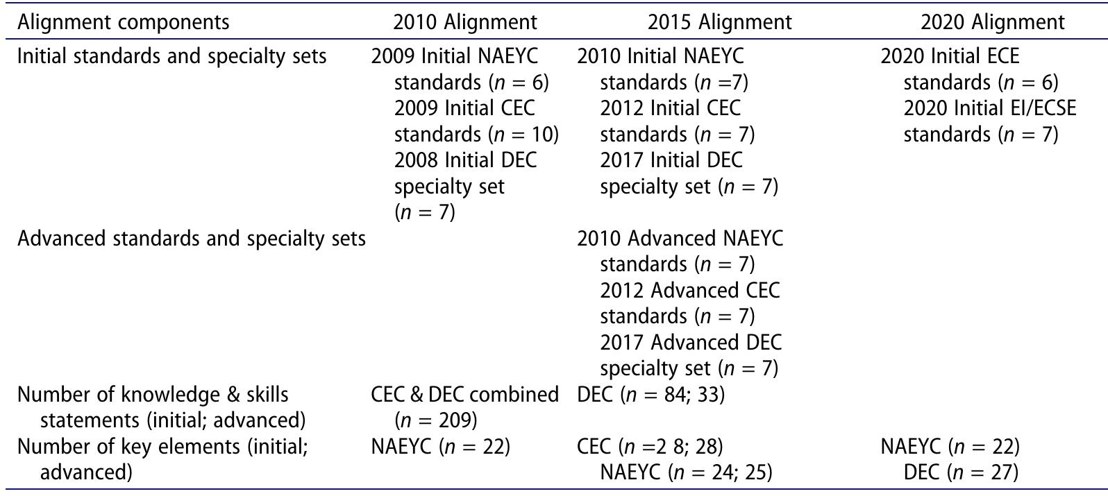 (PDF) The tradition of early childhood personnel preparation standards ...