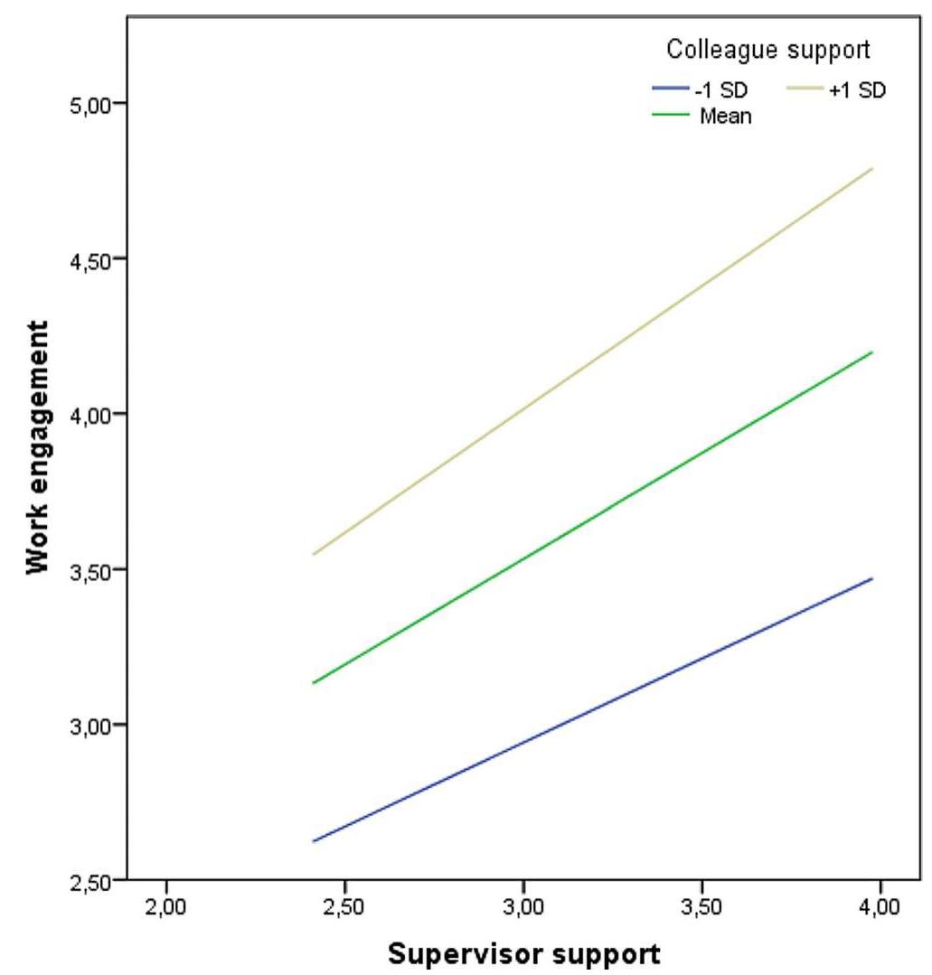 (PDF) The relationships between supervisor and colleague support ...