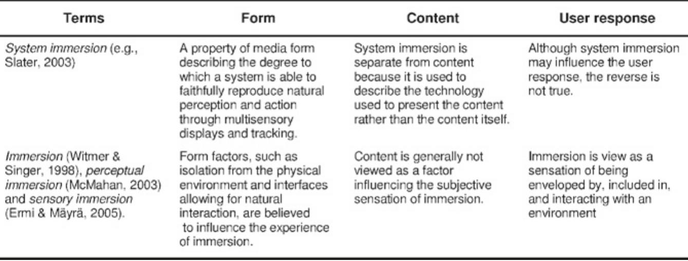 Fig. 3 Immersion as technology and immersion as a reaction to technological envelopment in terms of form, content, and user response. Source Nilsson et al. [8] 