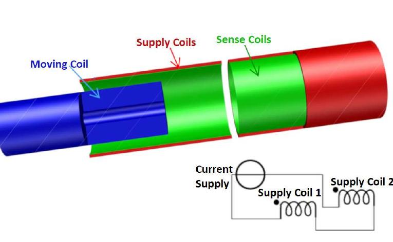 (PDF) Design Enhancements of an Ironless Inductive Position Sensor